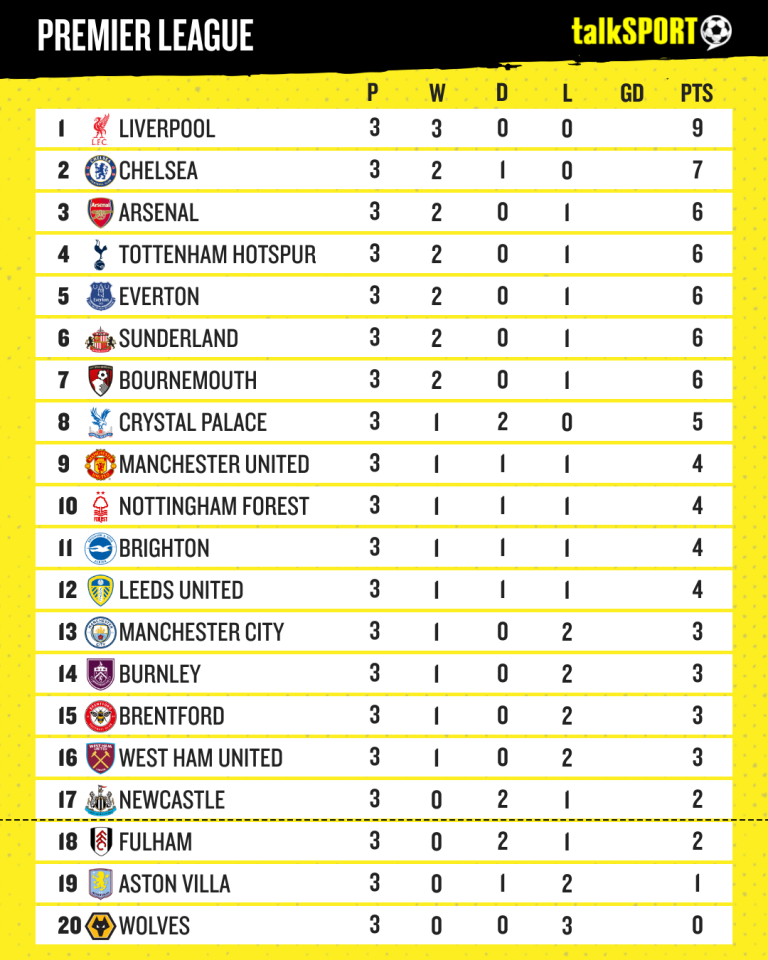 Bảng Premier League không có vẻ tuyệt vời cho cả hai bên